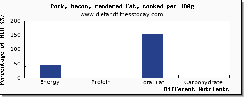 chart to show highest energy in calories in bacon per 100g